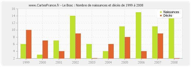 Le Bosc : Nombre de naissances et décès de 1999 à 2008